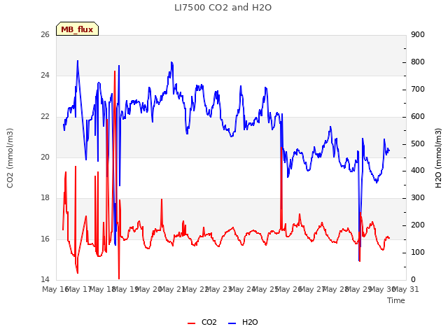 plot of LI7500 CO2 and H2O