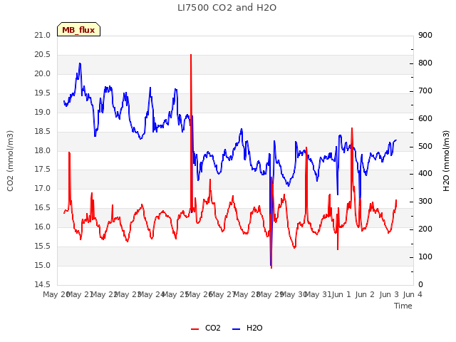 plot of LI7500 CO2 and H2O