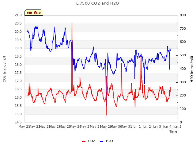 plot of LI7500 CO2 and H2O