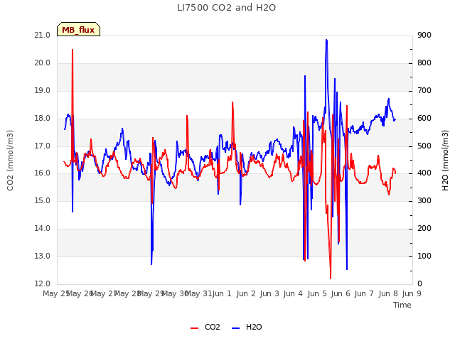 plot of LI7500 CO2 and H2O