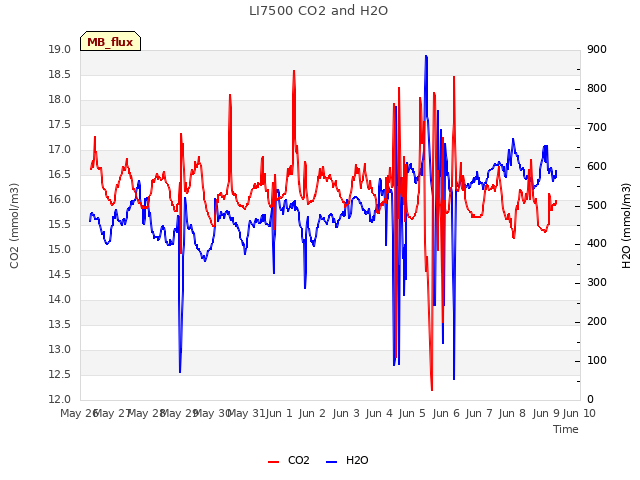 plot of LI7500 CO2 and H2O