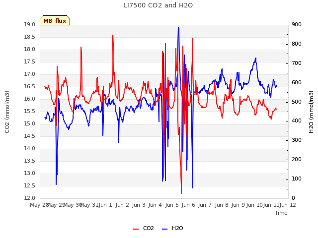 plot of LI7500 CO2 and H2O