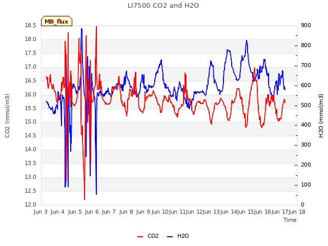 plot of LI7500 CO2 and H2O