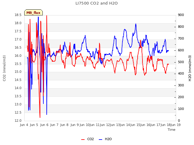 plot of LI7500 CO2 and H2O