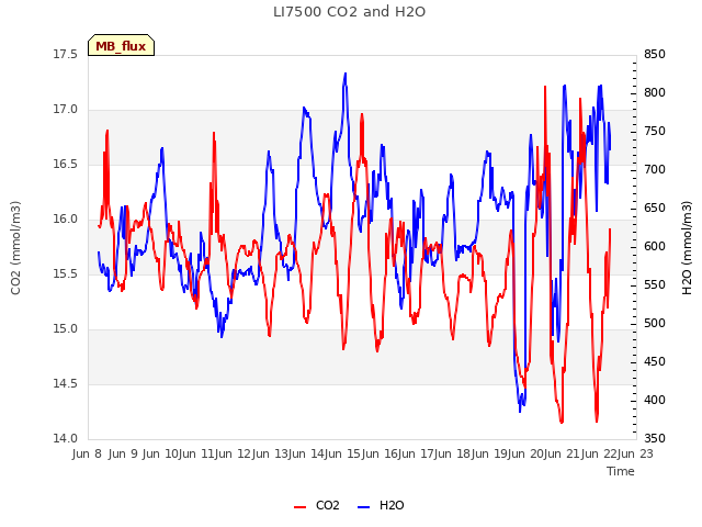 plot of LI7500 CO2 and H2O