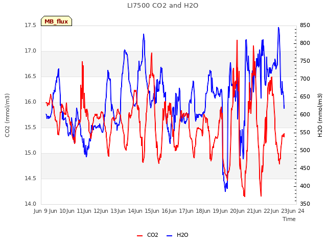 plot of LI7500 CO2 and H2O