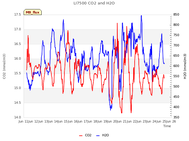 plot of LI7500 CO2 and H2O