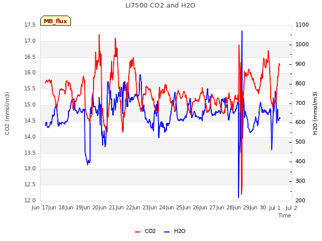 plot of LI7500 CO2 and H2O