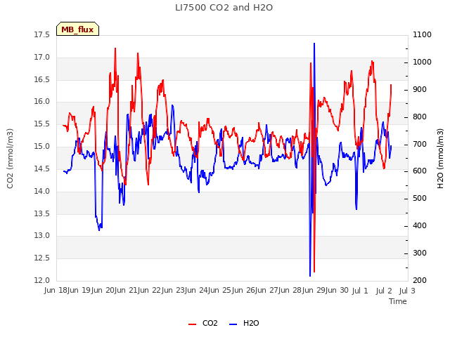 plot of LI7500 CO2 and H2O