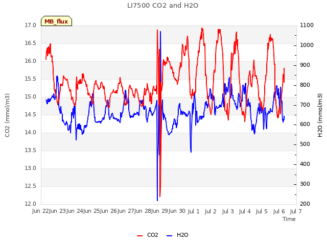 plot of LI7500 CO2 and H2O