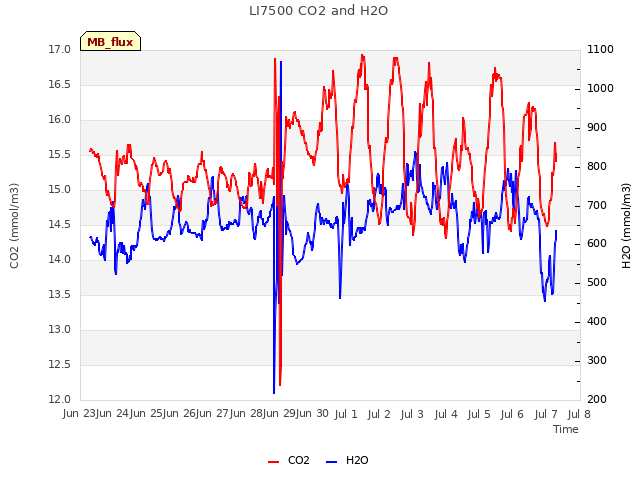 plot of LI7500 CO2 and H2O