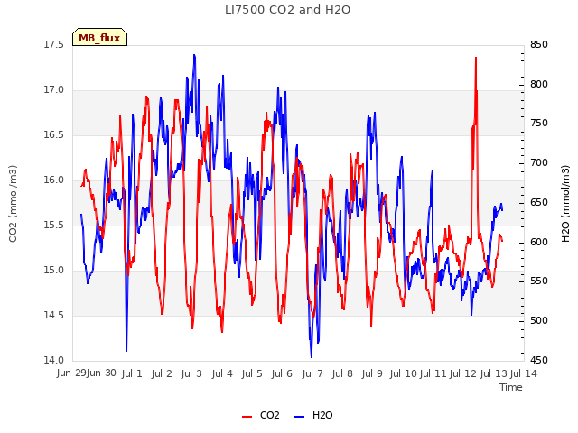 plot of LI7500 CO2 and H2O