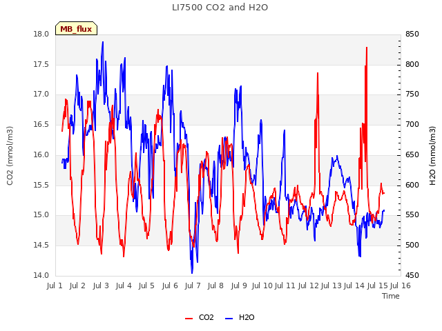 plot of LI7500 CO2 and H2O