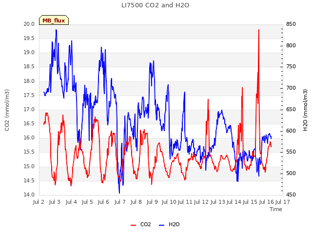 plot of LI7500 CO2 and H2O