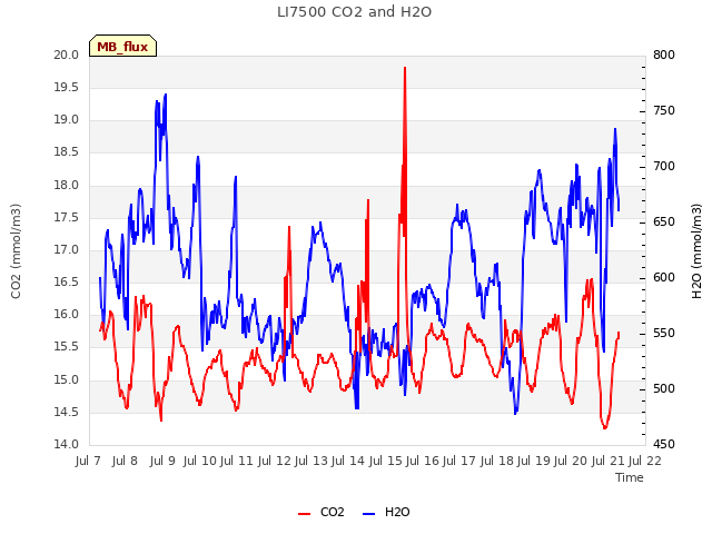 plot of LI7500 CO2 and H2O