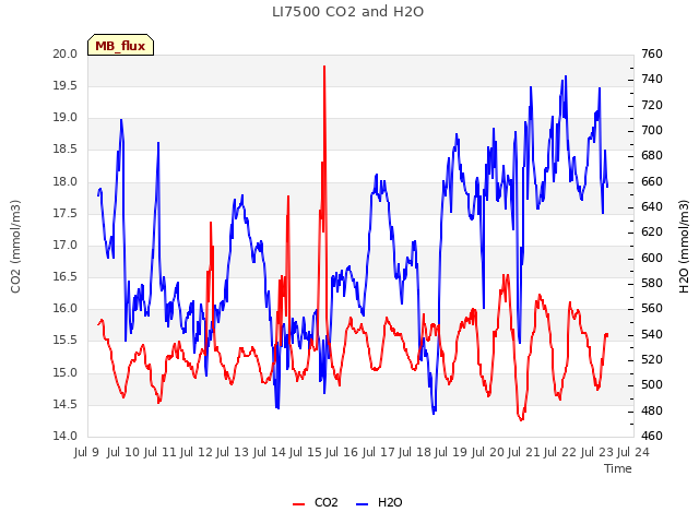 plot of LI7500 CO2 and H2O