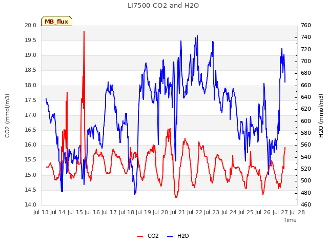 plot of LI7500 CO2 and H2O