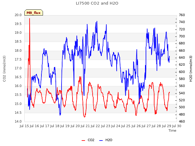 plot of LI7500 CO2 and H2O