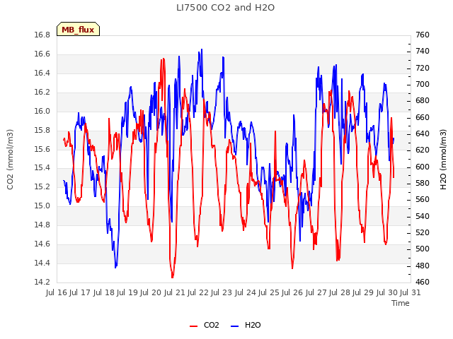 plot of LI7500 CO2 and H2O