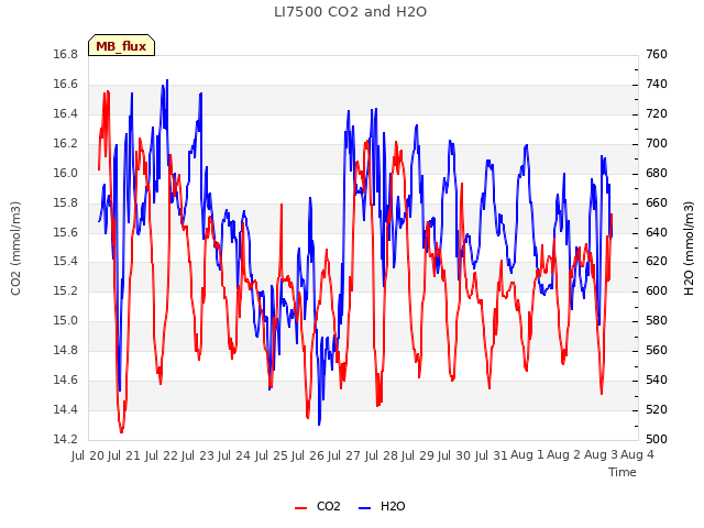 plot of LI7500 CO2 and H2O