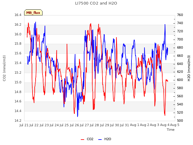 plot of LI7500 CO2 and H2O