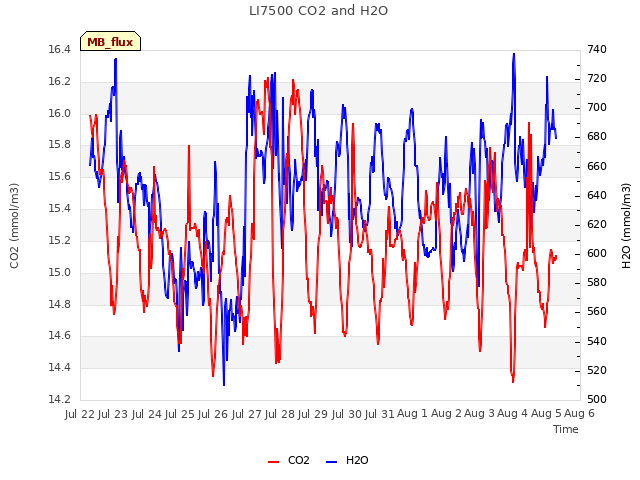 plot of LI7500 CO2 and H2O