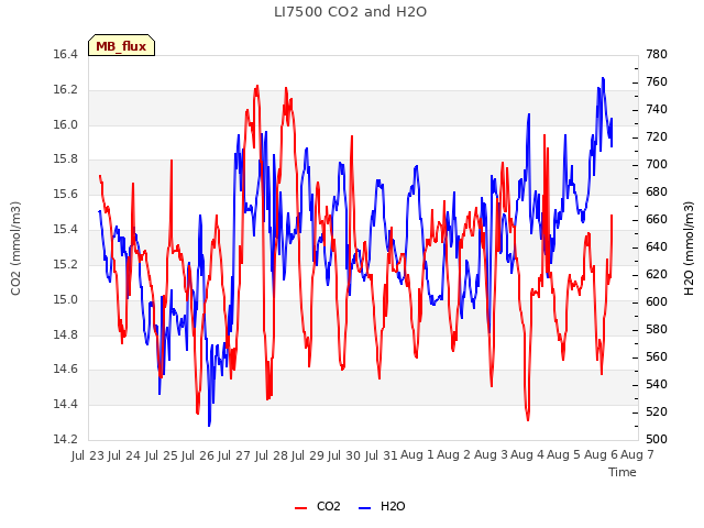 plot of LI7500 CO2 and H2O