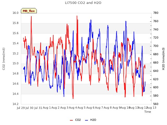 plot of LI7500 CO2 and H2O