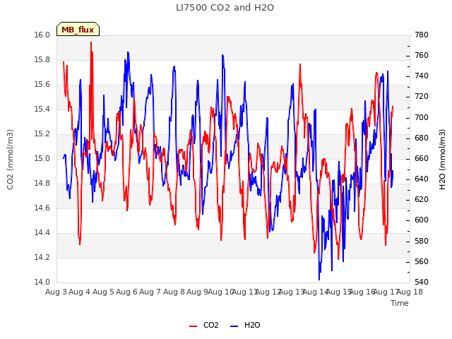 plot of LI7500 CO2 and H2O