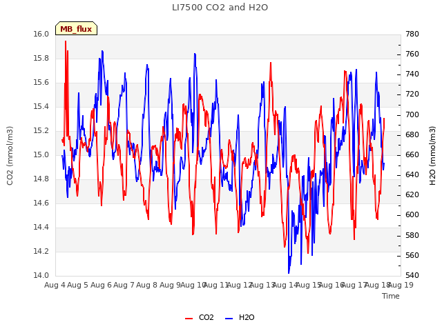 plot of LI7500 CO2 and H2O