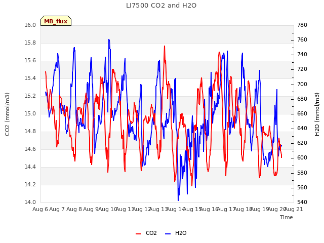 plot of LI7500 CO2 and H2O