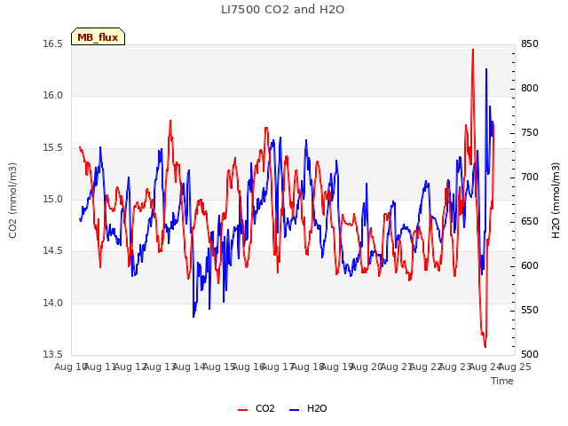 plot of LI7500 CO2 and H2O