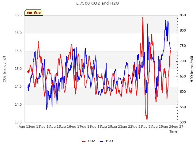 plot of LI7500 CO2 and H2O