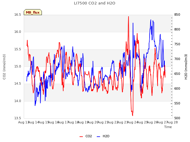 plot of LI7500 CO2 and H2O