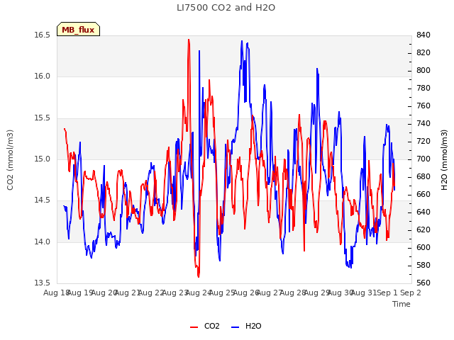 plot of LI7500 CO2 and H2O