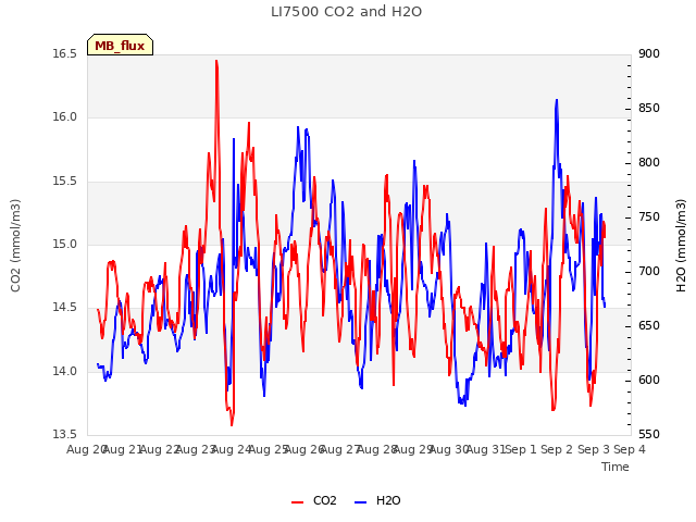 plot of LI7500 CO2 and H2O