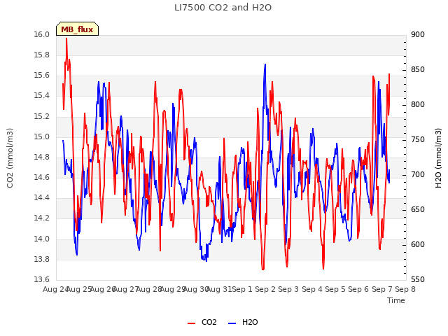 plot of LI7500 CO2 and H2O