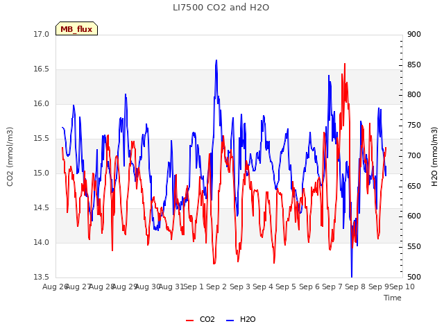 plot of LI7500 CO2 and H2O