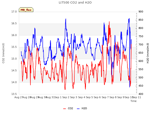 plot of LI7500 CO2 and H2O