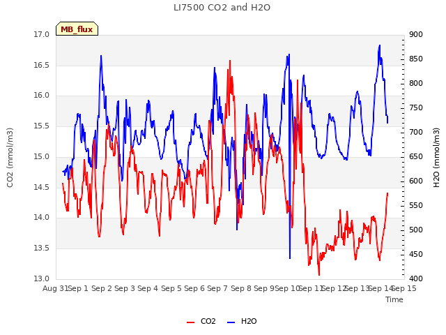 plot of LI7500 CO2 and H2O