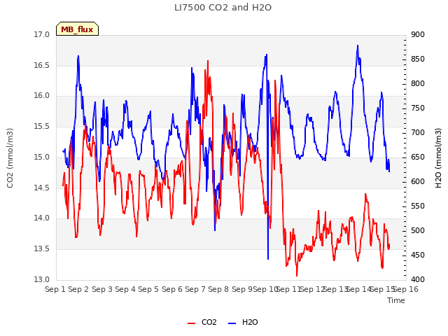 plot of LI7500 CO2 and H2O