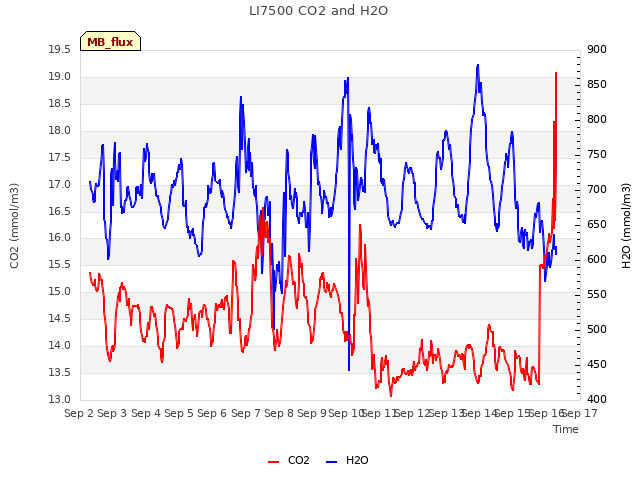 plot of LI7500 CO2 and H2O