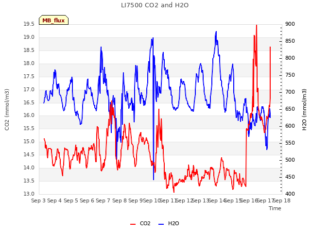 plot of LI7500 CO2 and H2O