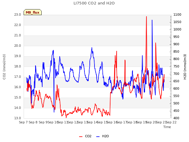 plot of LI7500 CO2 and H2O