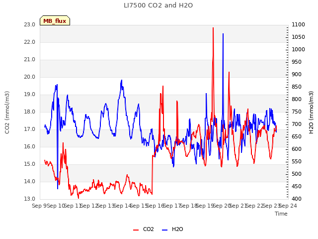 plot of LI7500 CO2 and H2O