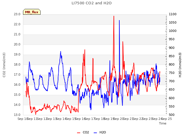 plot of LI7500 CO2 and H2O