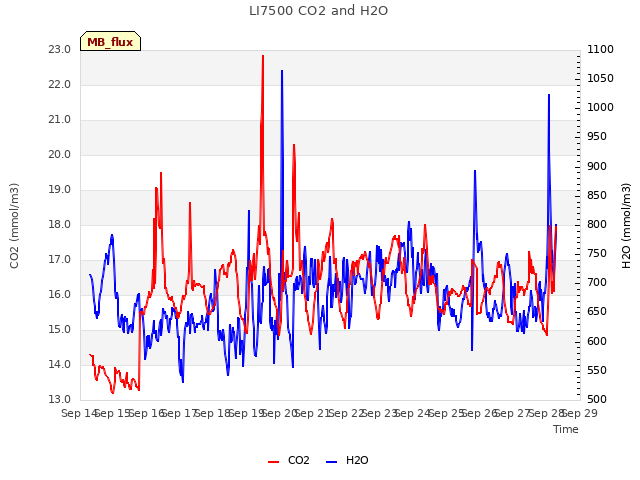 plot of LI7500 CO2 and H2O