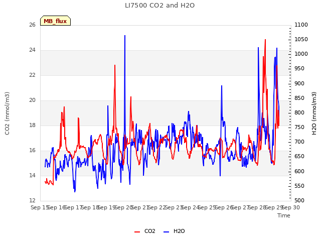 plot of LI7500 CO2 and H2O