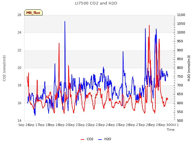 plot of LI7500 CO2 and H2O