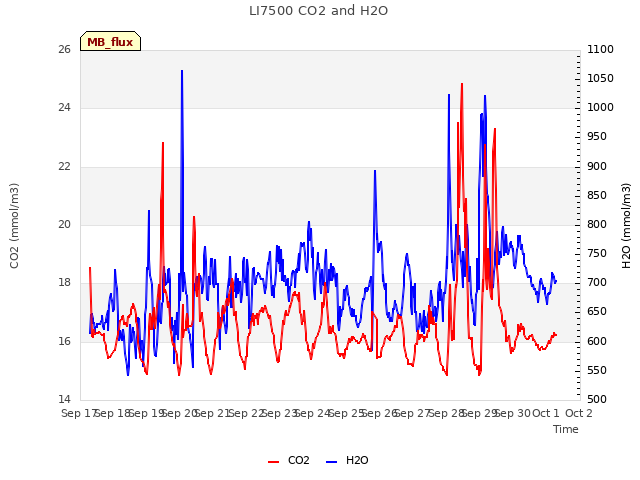 plot of LI7500 CO2 and H2O